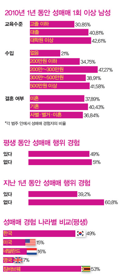 내 주위에 성매매하는 남자 없어; 2명 중 1명인데 정말??? | 인스티즈