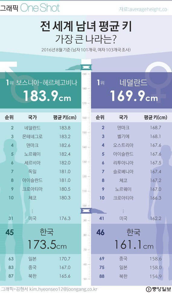 2016년 한국 평균키.jpg | 인스티즈