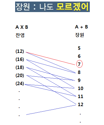 밑에 문제적 남자 개어려운 문제 해답 | 인스티즈