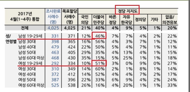 문재인 20대 남성 지지율이 26프로.jpg | 인스티즈
