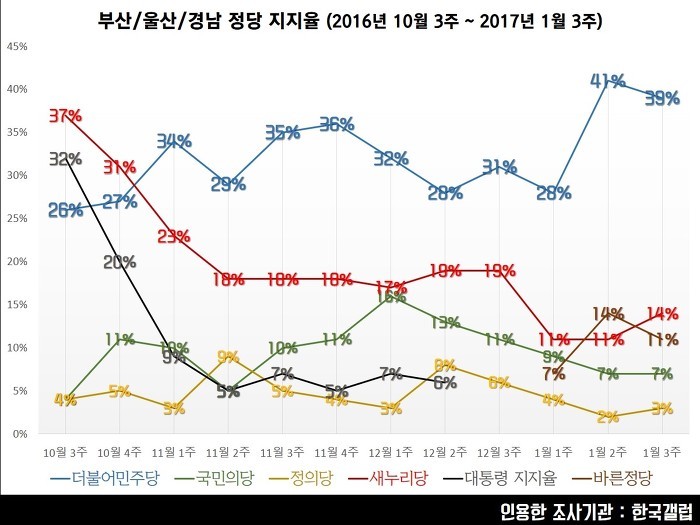 오늘자 전국 정당 지지도 및 지역별 정당 지지도 (갤럽) | 인스티즈