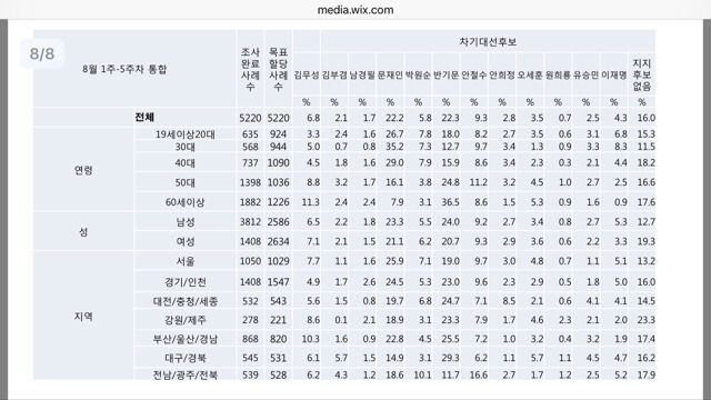 대권주자 지지율 변화 상세표+분석 | 인스티즈