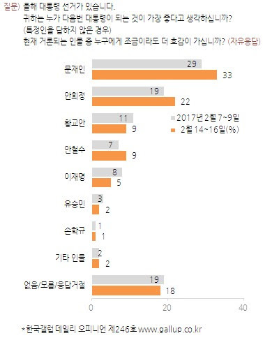 [한국갤럽] 문재인 33%, 안희정 22%. 동반상승 | 인스티즈