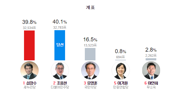 남양주 갑 조응천 당선! 표 차이 ㄷㄷㄷ.jpg | 인스티즈