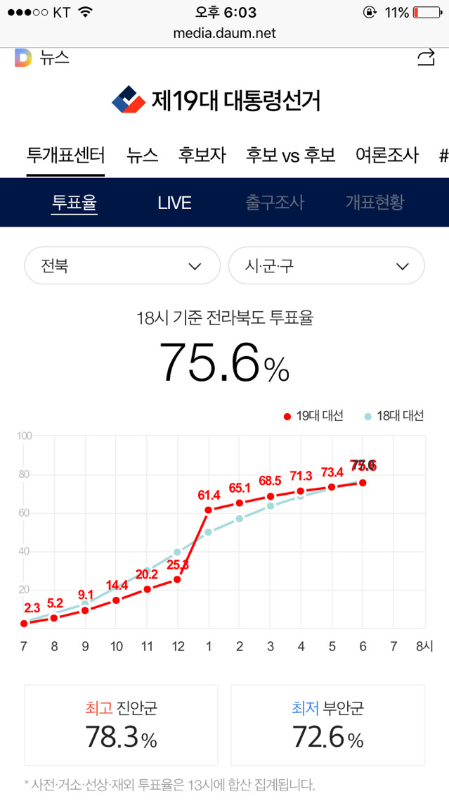오후 6시 기준 지역별 최고 최저 투표율 | 인스티즈