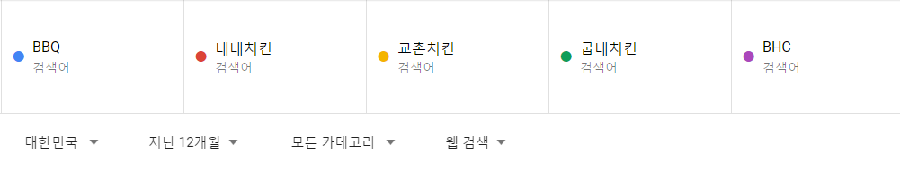 [구글트랜드] 대한민국 치킨브랜드에 대한 관심도 | 인스티즈