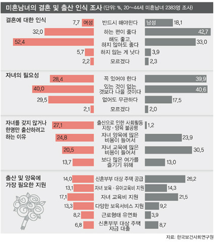 젊은이들 결혼 인식 | 인스티즈