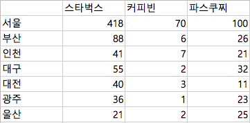 외국계 프랜차이즈 매장 수로 비교하는 서울과 지방의 차이.jpg | 인스티즈