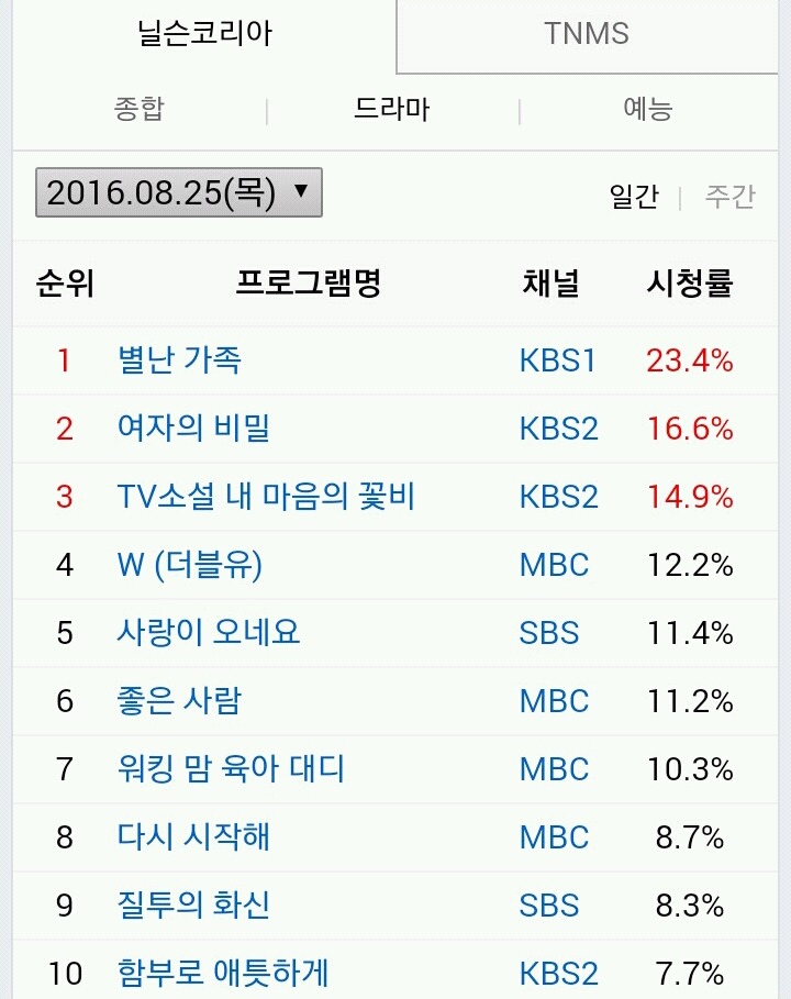 현재 수목드라마 시청률 추이 | 인스티즈