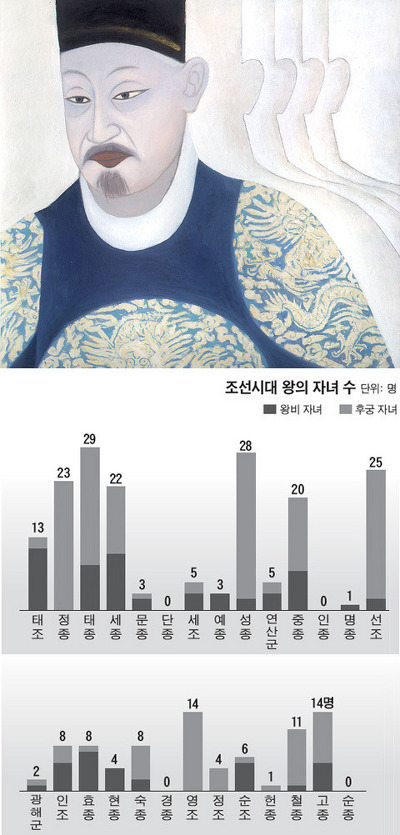 역대 조선 왕들 자녀 수 .jpg | 인스티즈