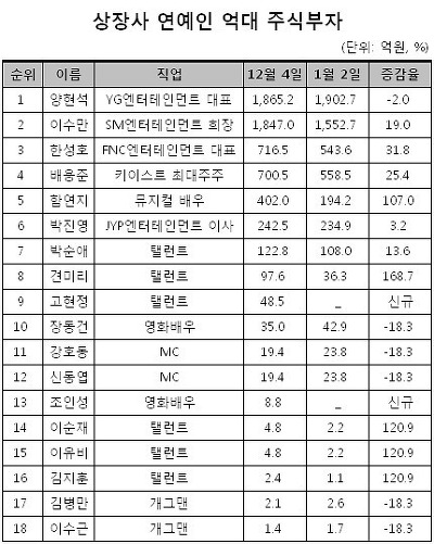 연예인 억대 상장사 상위 리스트 | 인스티즈