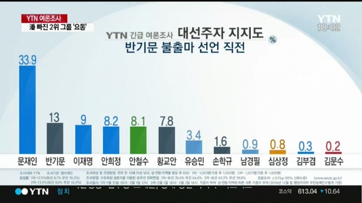 반기문 불출마 직전/직후 여론조사 | 인스티즈