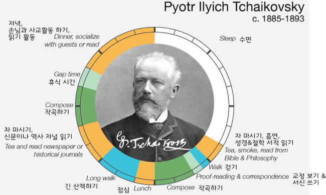 예술가들의 하루 일과 : creative routine | 인스티즈