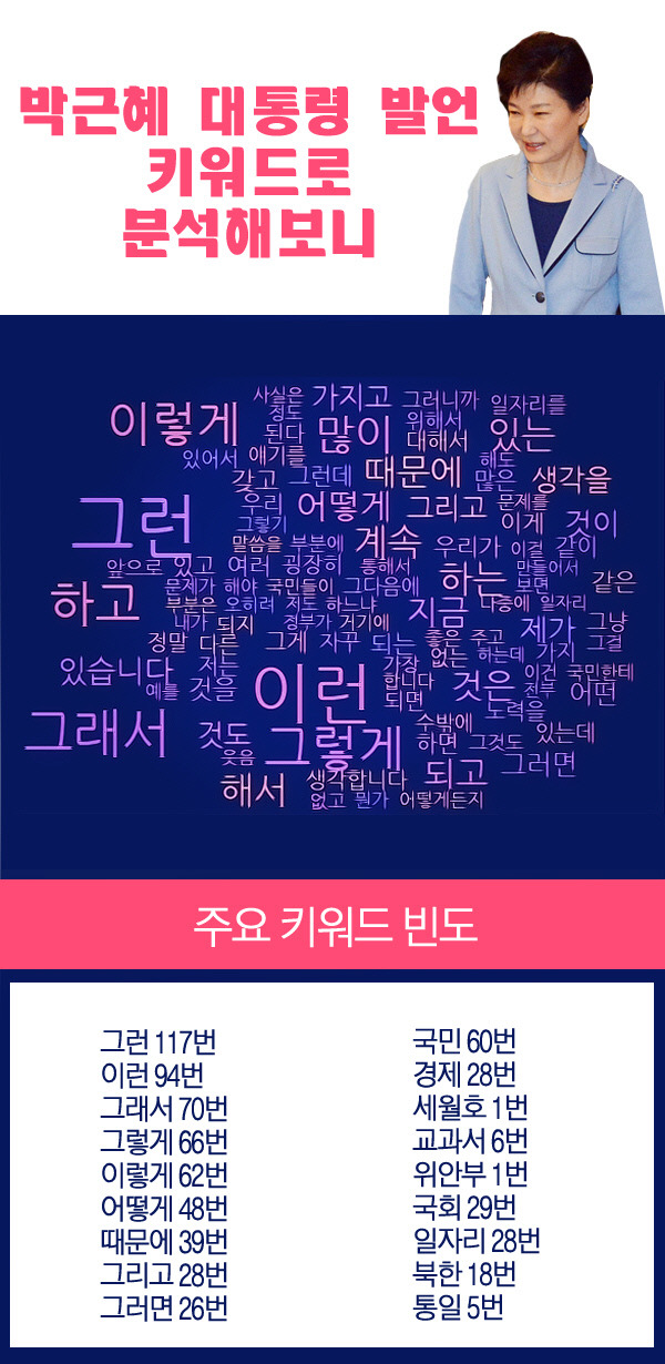 박근혜 발언 키워드 분석 | 인스티즈