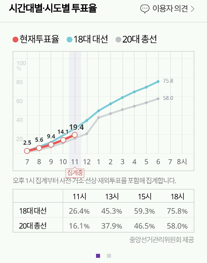 현재 투표율 18대 대선보다 낮아 | 인스티즈
