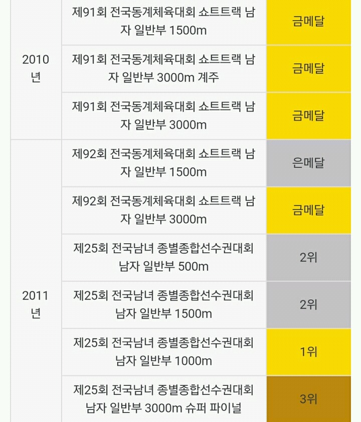 안현수의 쇼트트랙 수상이력 | 인스티즈