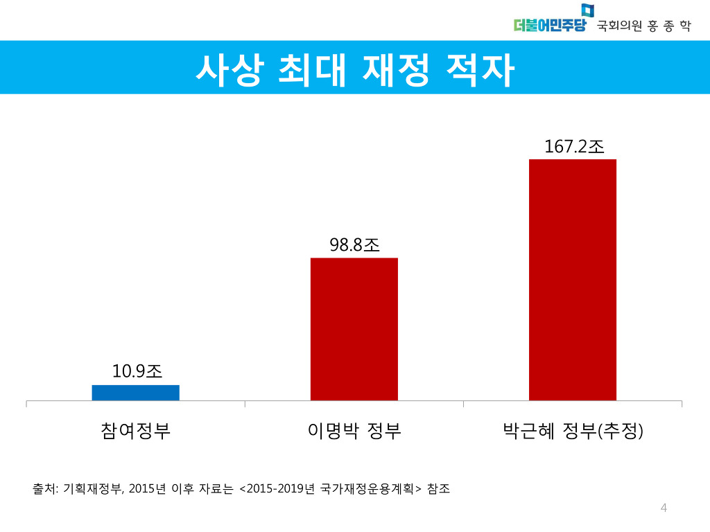 역대정부 적자액 출처도 불분명하다는 사람들을 위해 올립니다 | 인스티즈