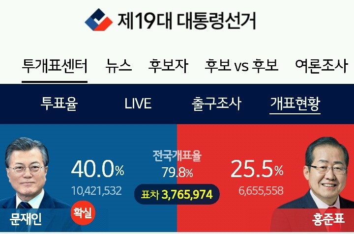 문재인, 40% 돌파 | 인스티즈