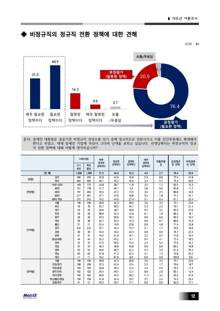 TV조선에서 비싼 돈 들여 실시해놓고 발표를 안하는 여론조사 | 인스티즈