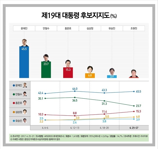 문재인 45.5%, 안철수 23.7%, 홍준표 15.3% | 인스티즈