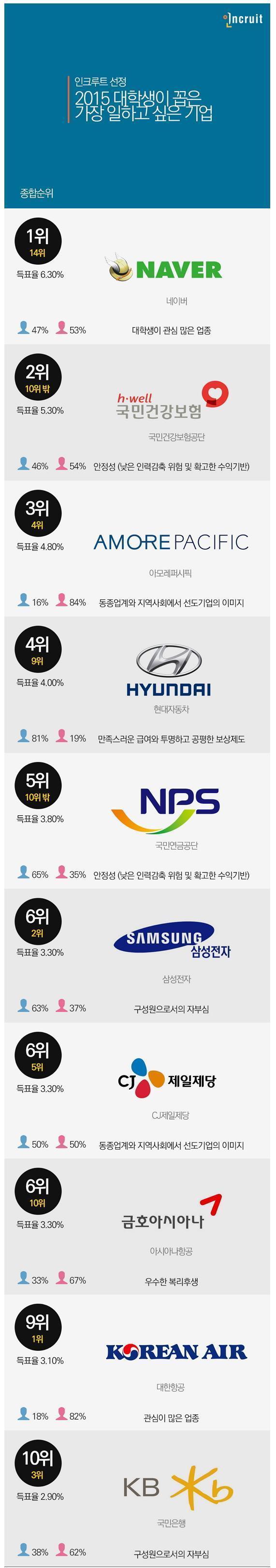 2015 대학생이 꼽은 가장 일하고 싶은 기업 | 인스티즈