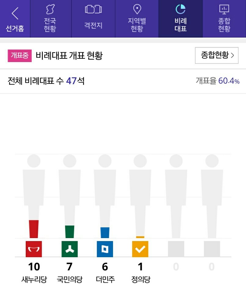 [개표율60.7%] 다시 역전시킨 국민의당 비례대표ㄷㄷㄷ | 인스티즈