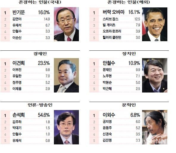 2016 대학생이 선호하는 분야별 인물 | 인스티즈