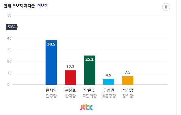 4월 28일자 대선 지지율 현황.jpg | 인스티즈