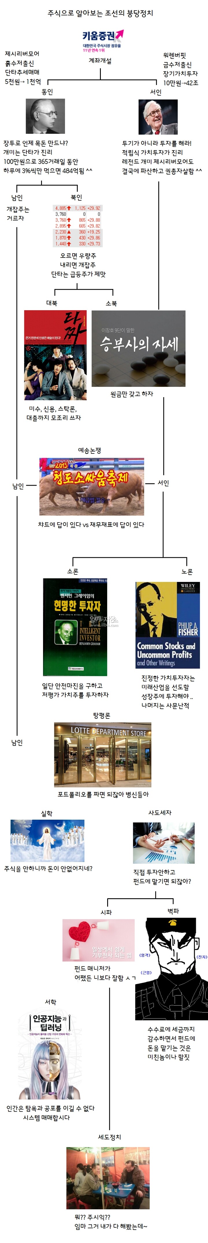 주식으로 알아보는 조선의 붕당정치.jpg | 인스티즈