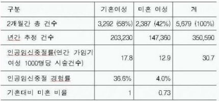 낙태에 대해 흔히 하는 오해 | 인스티즈