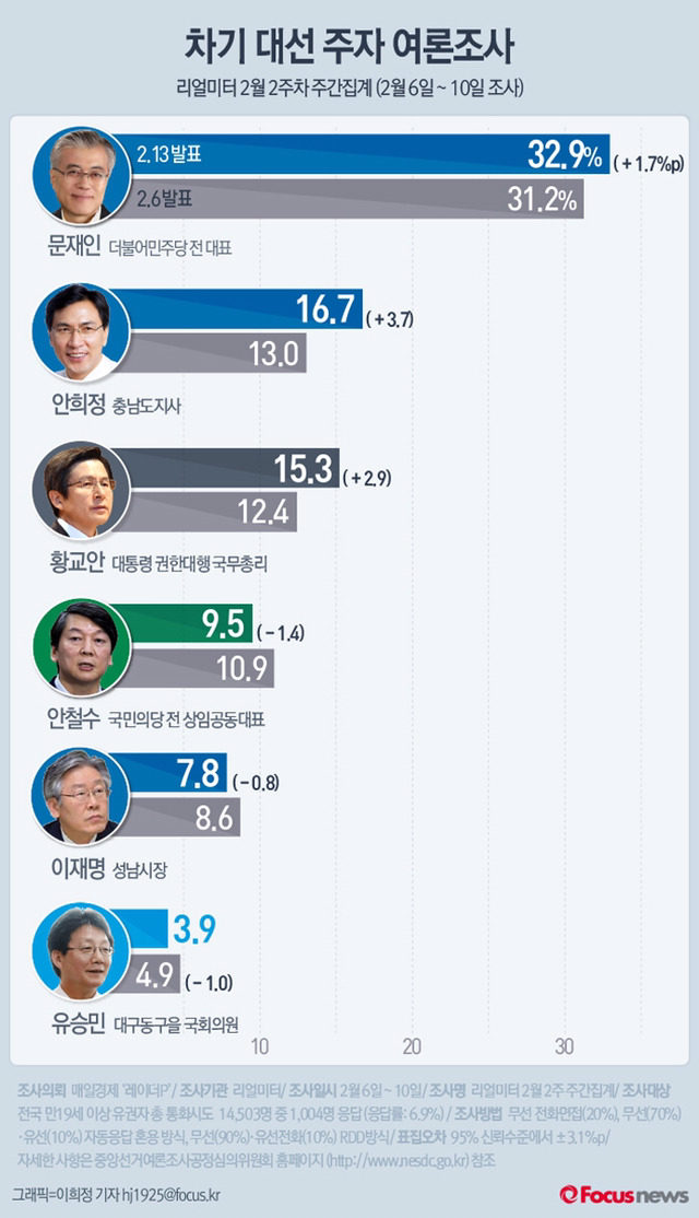 오늘 발표한 대선 여론조사 결과 | 인스티즈