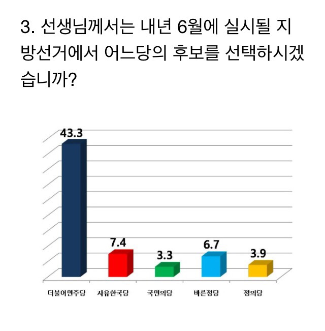 TV조선에서 보도되지 않은 TV조선 의뢰 여론조사 내용 | 인스티즈