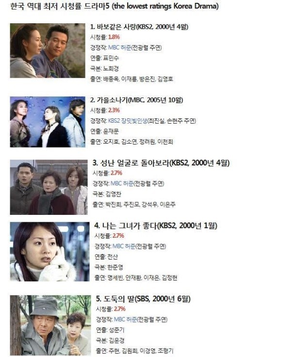 한국 역대 최저 시청률 드라마 | 인스티즈