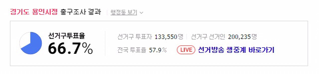 20대총선 투표율 TOP5 지역 | 인스티즈
