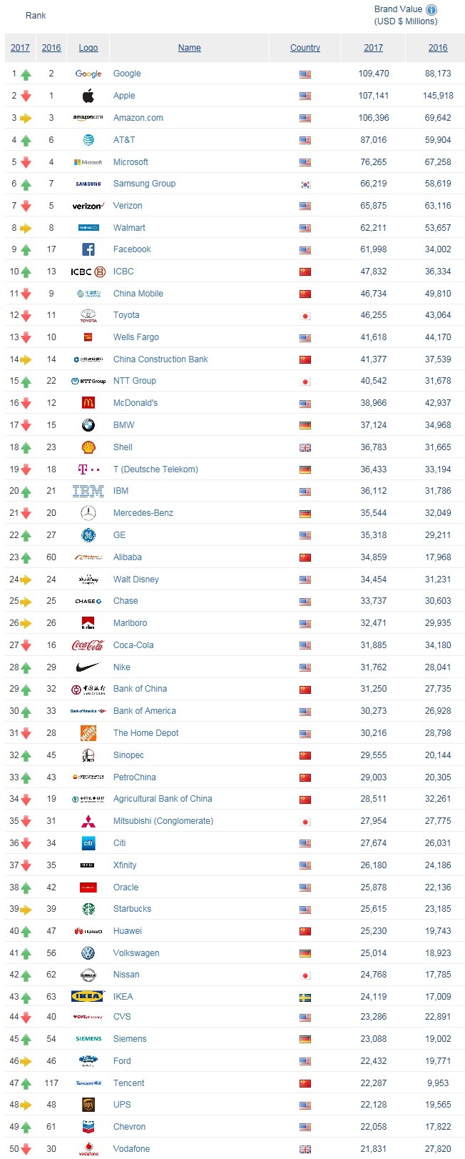 전 세계에서 브랜드 가치가 가장 높은 기업 Top10 | 인스티즈