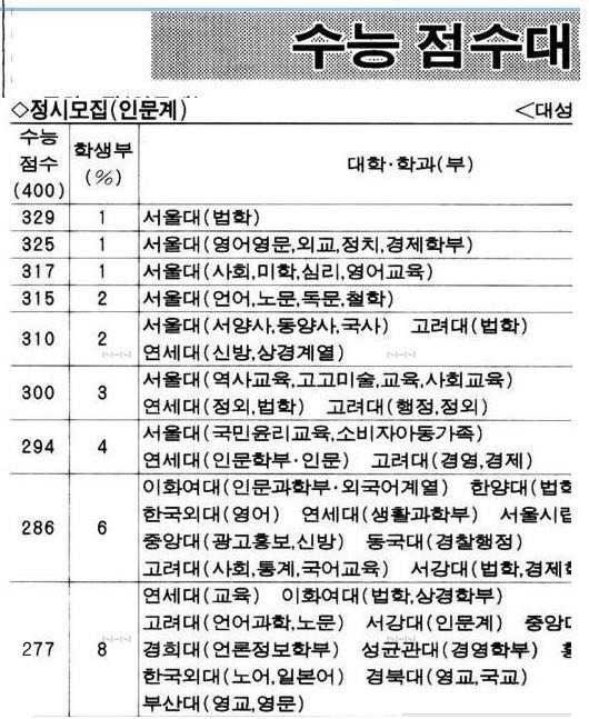 역대 최악의 불수능이었던 97년 수능 | 인스티즈