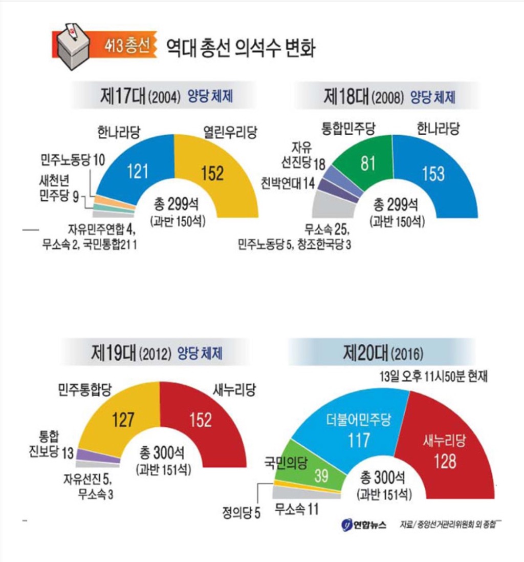 역대 총선 의석수 변화 (17대~20대) | 인스티즈