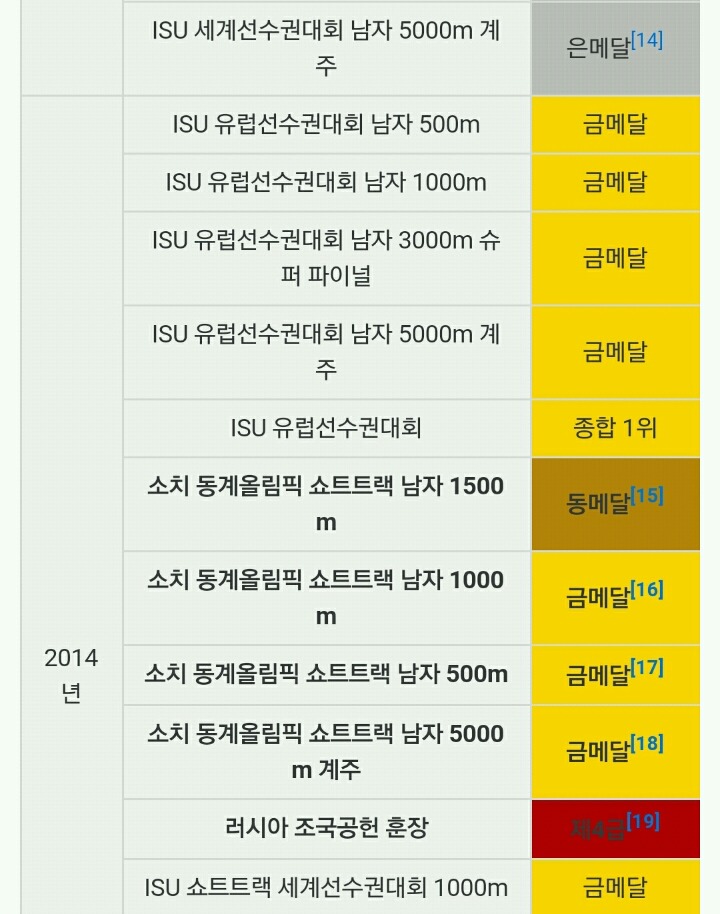 안현수의 쇼트트랙 수상이력 | 인스티즈