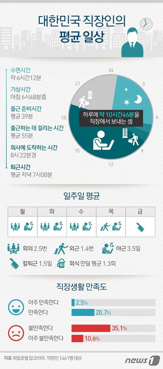 대한민국 직장인의 평균 일상 | 인스티즈