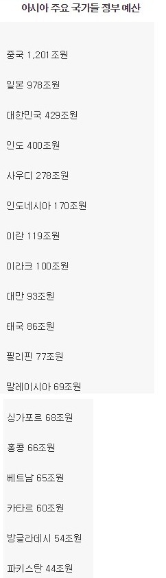 아시아 주요 국가들 정부 예산 | 인스티즈