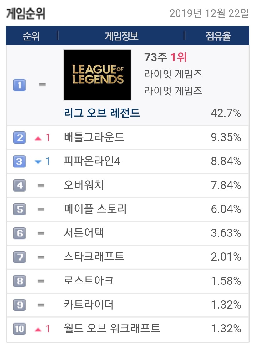 12월 22일 PC방 게임 점유율.jpg | 인스티즈
