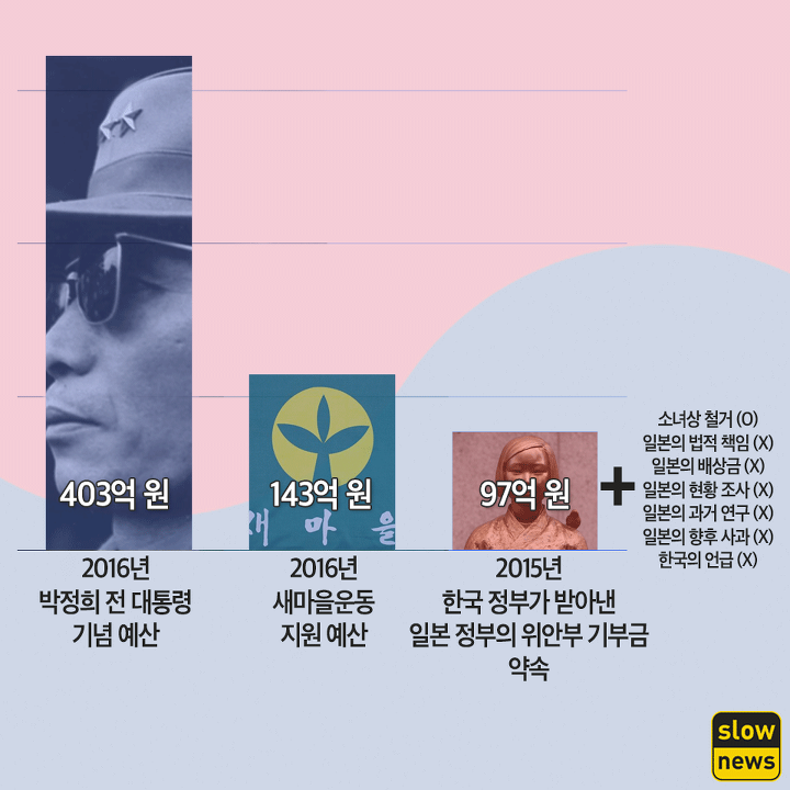 박정희 살리기 vs 위안부 역사 지우기 | 인스티즈