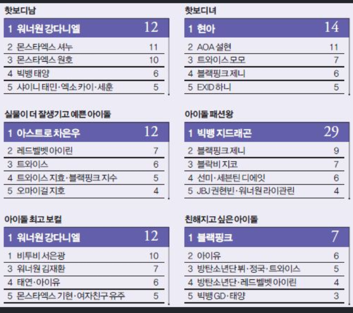 아이돌 100여명이 직접 뽑은 가장 예쁜 아이돌 2명 ㄷㄷㄷㄷ | 인스티즈