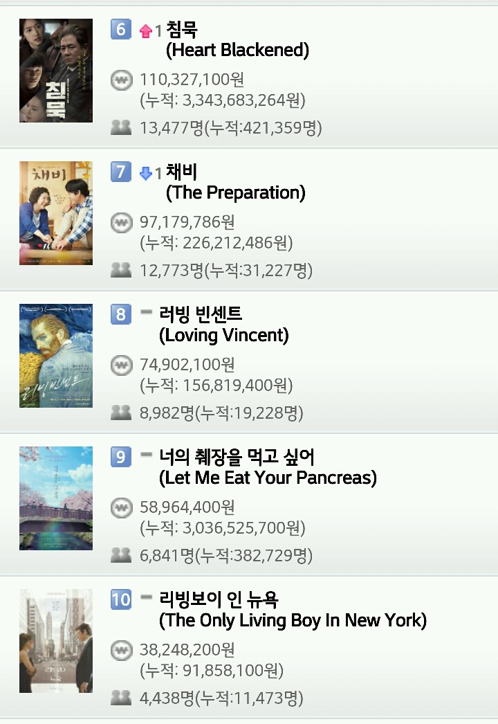 영화 박스오피스 (11월 10일) | 인스티즈