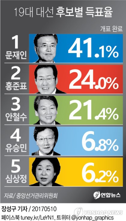대선때 홍안유 단일화했으면 당선됐다vs그래도 문재인 당선이다 | 인스티즈
