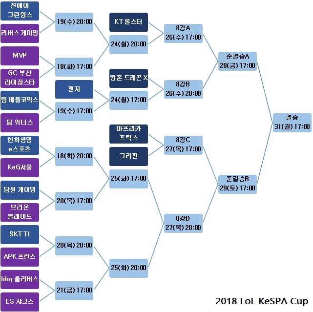 2018 LoL KeSPA Cup 대진표 | 인스티즈