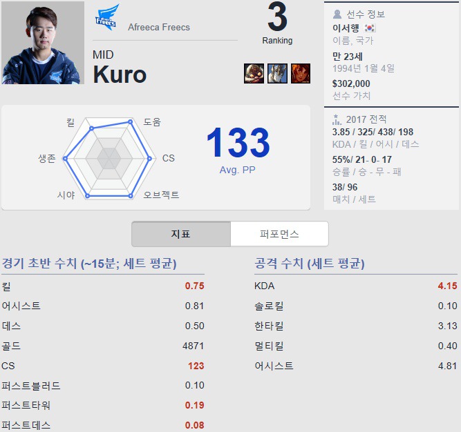[LOL] 롤챔스 썸머 미드라이너 순위 | 인스티즈