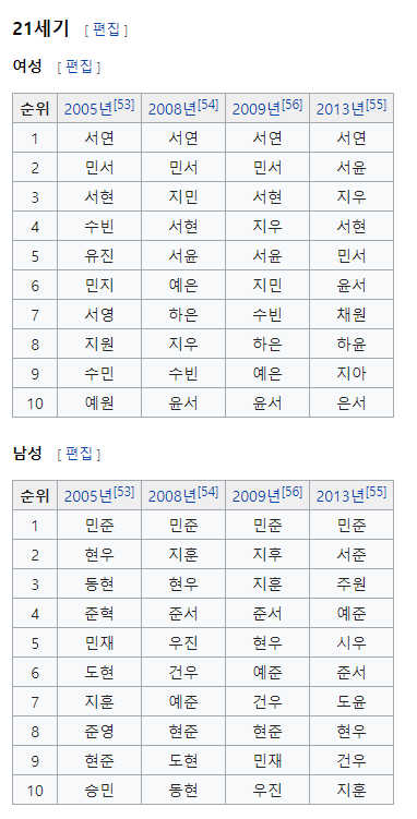 시대별로 가장 흔한 이름 TOP10 | 인스티즈