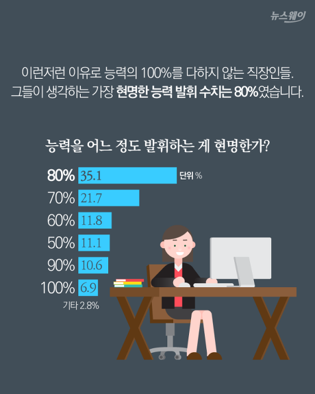 직장인들이 능력을 감추는 이유 | 인스티즈