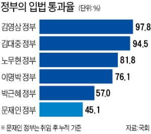 정부의 입법 통과율 | 인스티즈